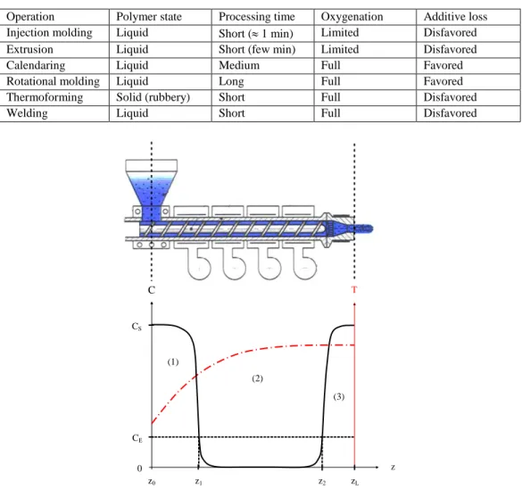 Table 5. Characteristics of usual processing operations of thermoplastics 