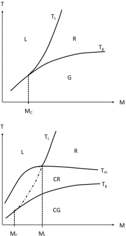 Figure 8. Shape of the temperaturemolar mass map (in a logarithm scale for M) for an amorphous  polymer (top) and a semi-crystalline polymer (bottom)