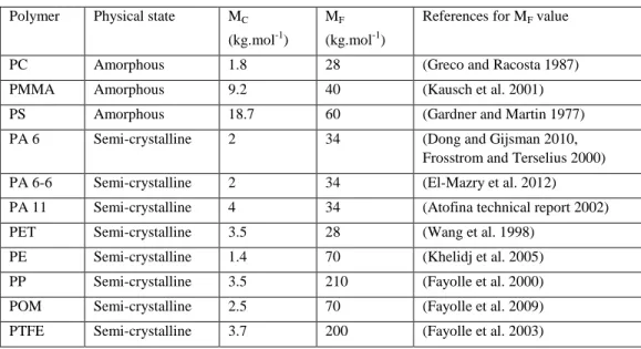 Table 6. Entanglement threshold and ductilebrittle transition of some usual  amorphous and semi-crystalline polymers 