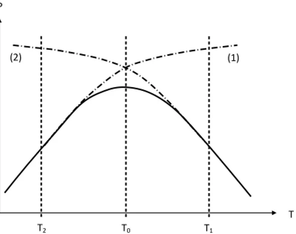 Figure 1. Schematization of the effects of the processing temperature on a property of industrial  interest