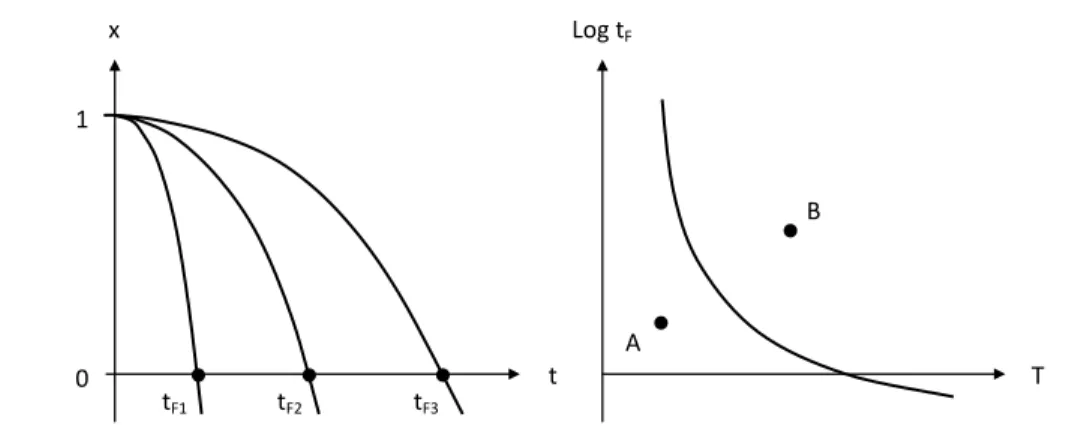 Figure 2. Left: Principle of lifetime determination in kinetic degradation curves. Right: Shape of the  temperature dependence of lifetime