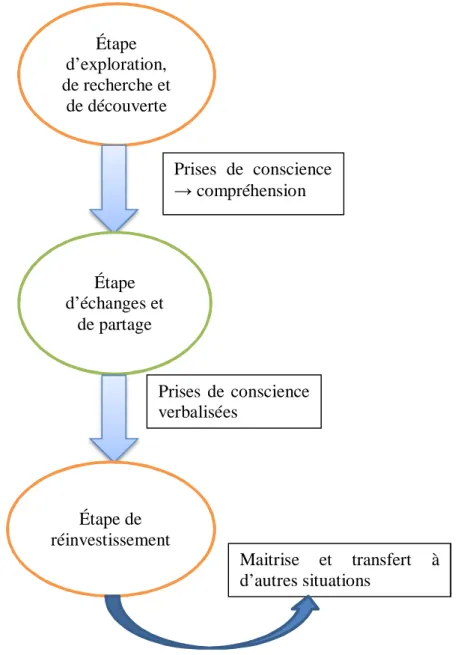 Figure 2. – Schéma de la progression inspirée de Laurent (2015)  