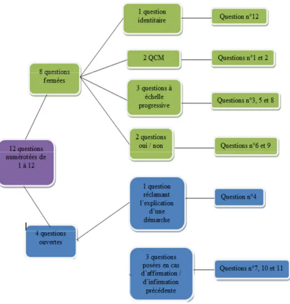 Figure 6. – Structure questionnaire sur le ressenti des étudiants de LEA 