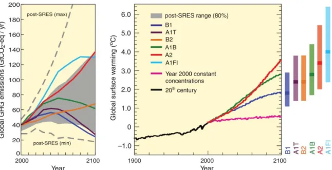 Figure 1.1: A gauche : les émissions mondiales de GES (y compris le CO 2 , le CH 4 , le N 2 O et les gaz fluorés) en billion tonnes (Gt) CO 2 -eq pour l’ensemble des six scénarios typiques du SRES de l’IPCC ; A droite : le réchauffement moyen mondial de la