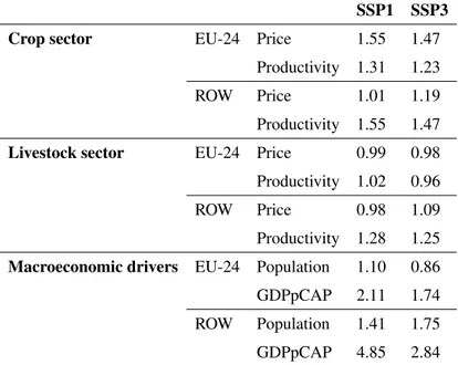 Table 2.4: Population, GDP (gross domestic product per capita), price and productivity increases in 2050 compared to 2000 in GLOBIOM-EU in different scenarios.