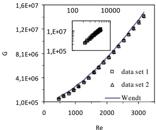 Figure  2:  Viscous  torque  of  the  inner  cylinder  in  single-phase  flow  measured  as  a  function  of  the  Reynolds  number  for  a  mixture  of  65%  glycerol