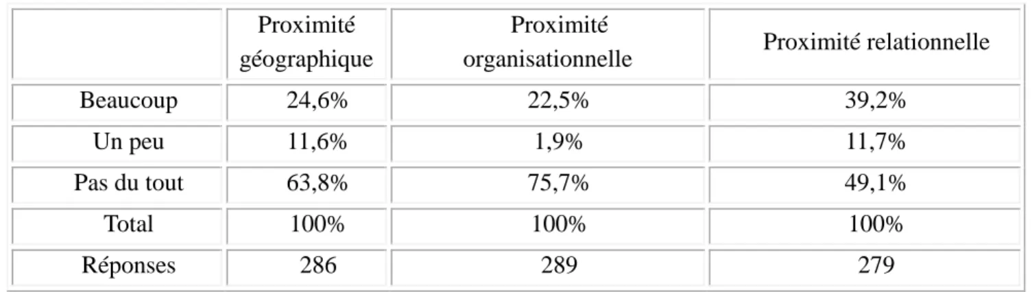 Tableau 1 : Critères ayant contribué au choix du partenaire principal (% des entreprises)  Proximité 