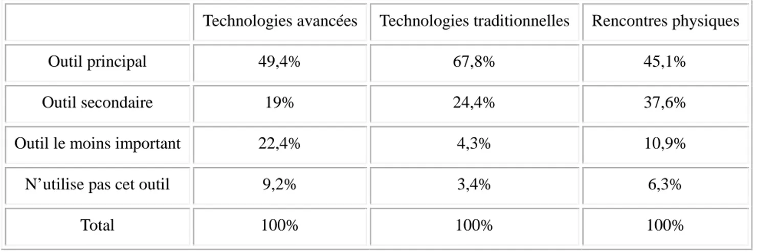 Tableau  2 :  Usages  des  différentes  modes  de  communication  dans  les  relations  de  coopération  (en  pourcentage des entreprises) 