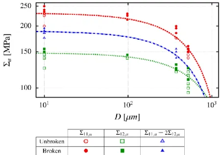 Fig. 2. 316L M25W experimental fatigue behaviour under different biaxial loading conditions –  Effect of the defect size and the biaxial ratio   12,a / 11,a 