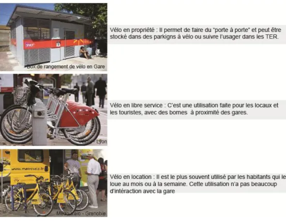 Figure 5 : Usages du vélo. Source : Ville de Lyon, Ville de Grenoble, SNCF. 