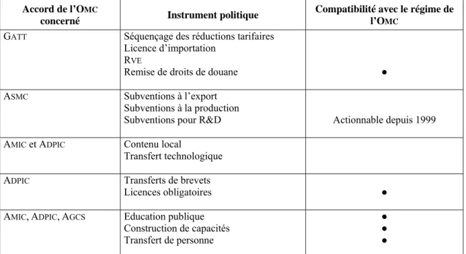 Tableau 3. La contrainte en matière de politique de création et diversification de la base industrielle  contenue dans les Accords de l’O MC