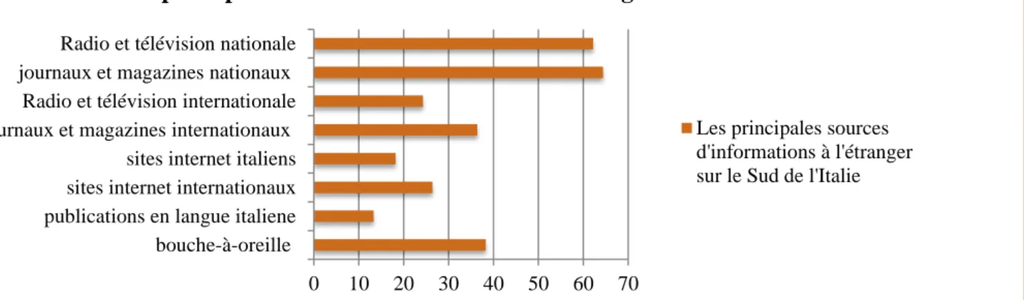 Graphique n. 5 : Les sources d’informations sur le Sud de l’Italie à l’étranger. Source :enquête 