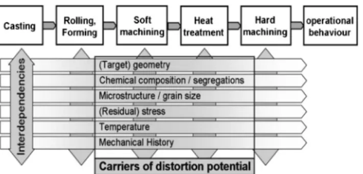 Fig. 2 Process chain and carriers of distortion potential of a typical component for the transmission industry before operational behavior [5]