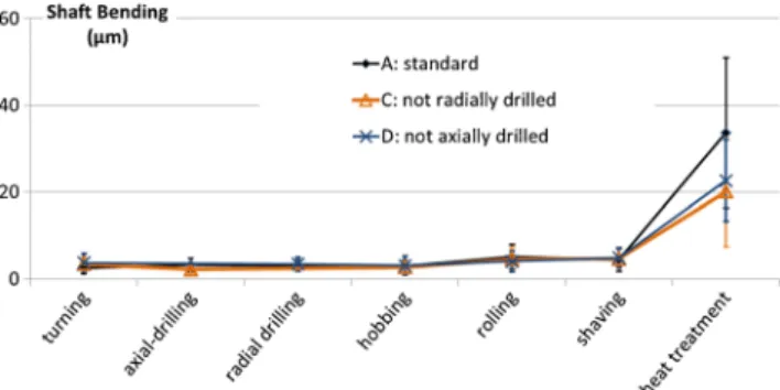 Fig. 6 Shaft bending in μm for three lots A, C, and D represented with standard deviation