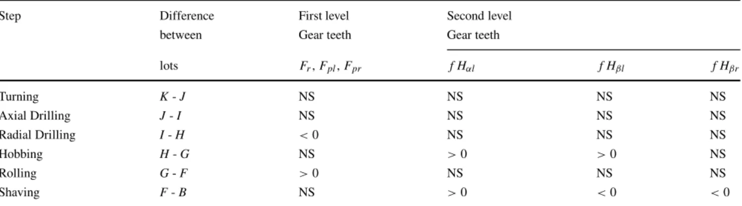 Table 1 Influence of each manufacturing step on the teeth distortion potential through the carrier “residual stress”