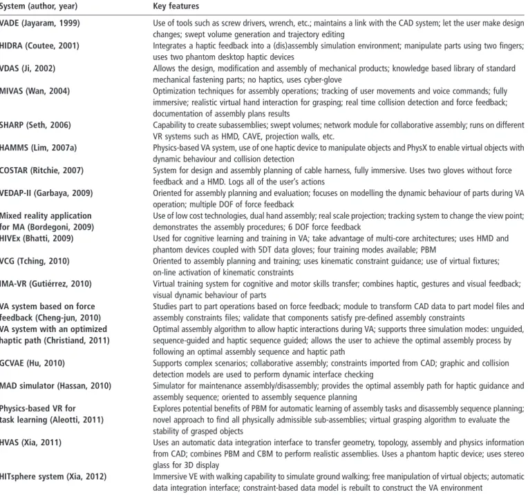 Table I Key features of some VA platforms