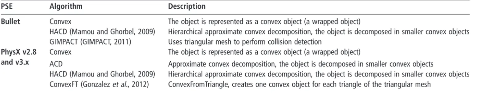 Figure 3 Manipulation of virtual objectsTable II Model representation algorithms in PSE’s