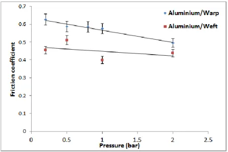 Figure 9: Evolution of the coefficient of friction versus pressure   for the couple Aluminium/Reinforcement