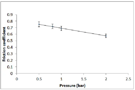 Figure 10 : Evolution of the coefficient of friction  at ambient  temperature versus pressure for the material pair (Warp and Weft)