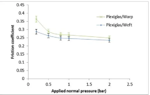 Figure 7 : evolution of the coefficient of friction versus pressure  for the Plexiglas/Reinforcement couple  