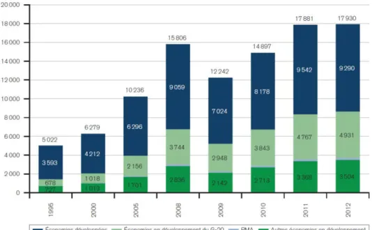 Figure 2. Evolution des exportations mondiales de marchandises en fonction du niveau de  développement