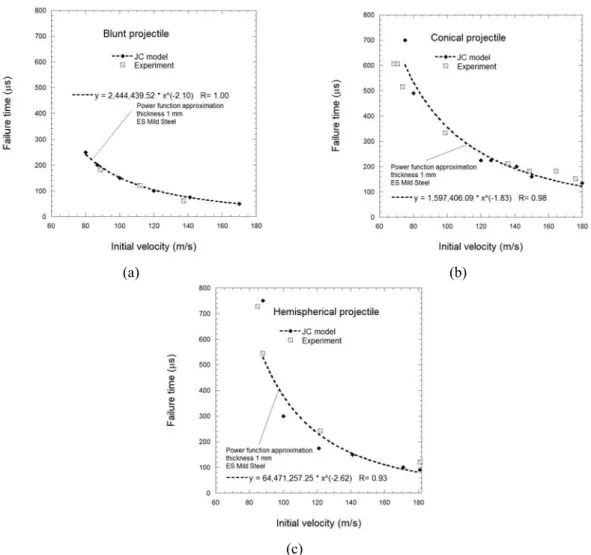 Fig. 10 Comparison of failure time in experiments and numerical simulations for different projectile shapes Table 3 Data for impact force analysis 