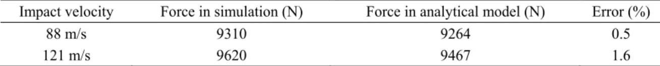 Table 5 Comparison in term of maximum forces and error estimation 