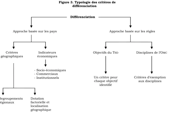 Figure 3. Typologie des critères de  différenciation