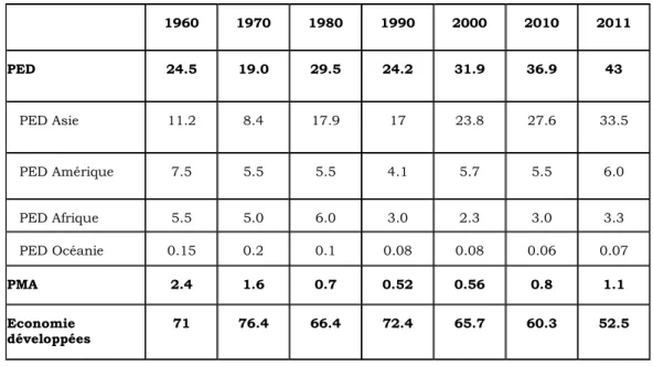 Tableau 2. Part relative des grands ensembles dans les exportations mondiales 1960-2011 