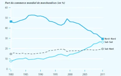 Figure 2. Evolution de la part du Sud-Nord et du Sud-Sud dans le commerce mondial 