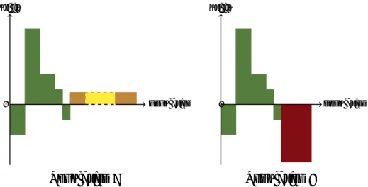 Figure 4 – Illustration de la Condition faible d’absence de sadisme et du Principe fort d’addition de qualité.