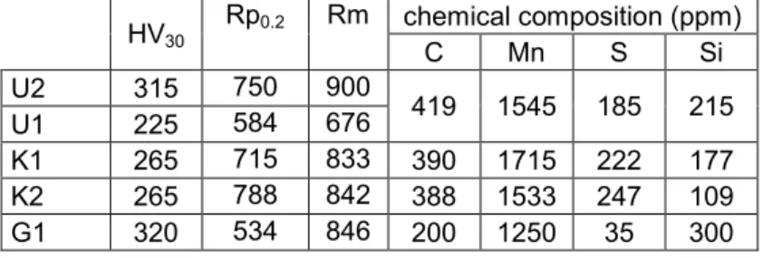 Table 1 : Steel grades investigated 
