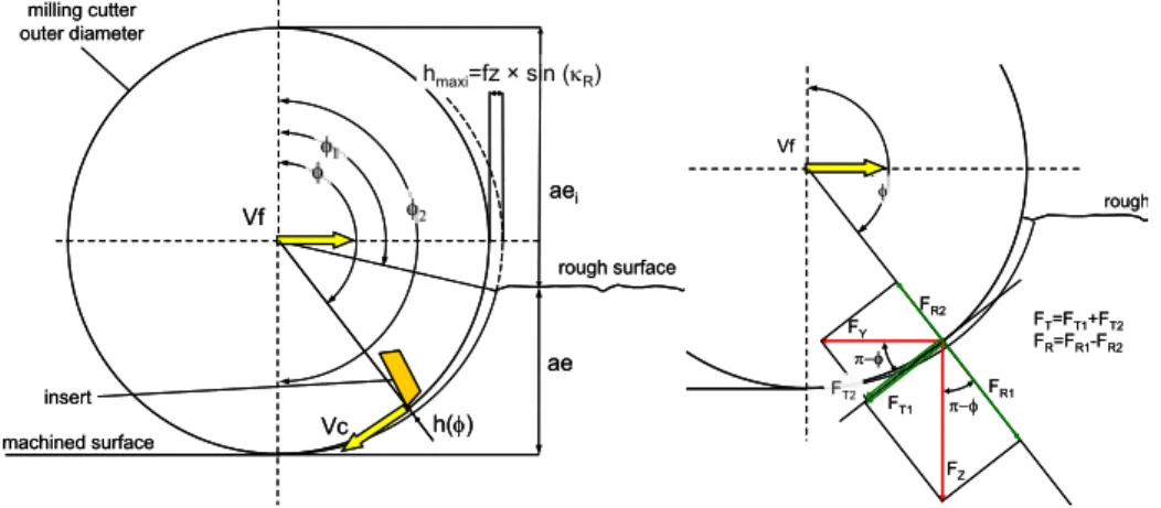 Figure 1 : Milling kinematics - Chip thickness 