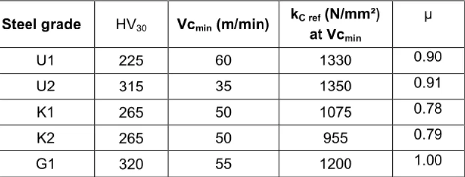 Table 2 : Synthetic table of the values Vc min  and µ
