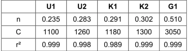 Table 3 : Taylor coefficients (f= 0.2 mm/rev, tool life criterion VB = 200 µm)  Correlation coefficients are pretty high for both steels grade