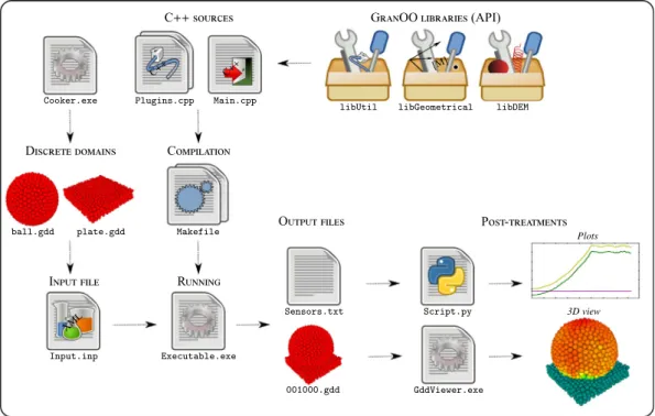 Fig. 3 shows a general view of the GranOO usage. It follows the main steps described above where a user should: