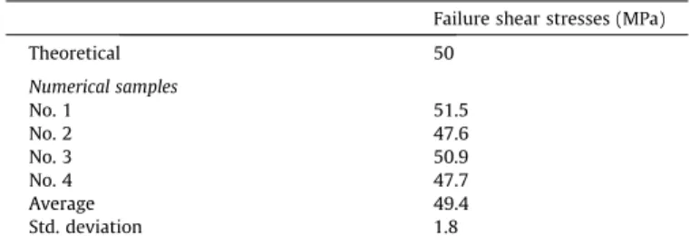 Fig. 5. Evolution of the macroscopic normal strain e M versus the macroscopic normal stress r M .