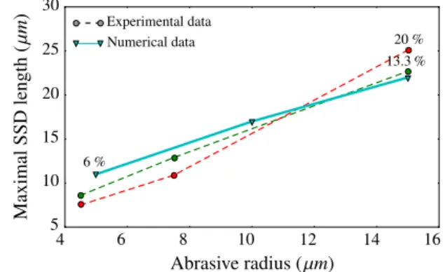 Fig. 8. Subsurface damage distribution versus length approximated by a decreasing exponential function.