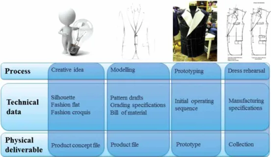 Figure 8. The process of product data creation.
