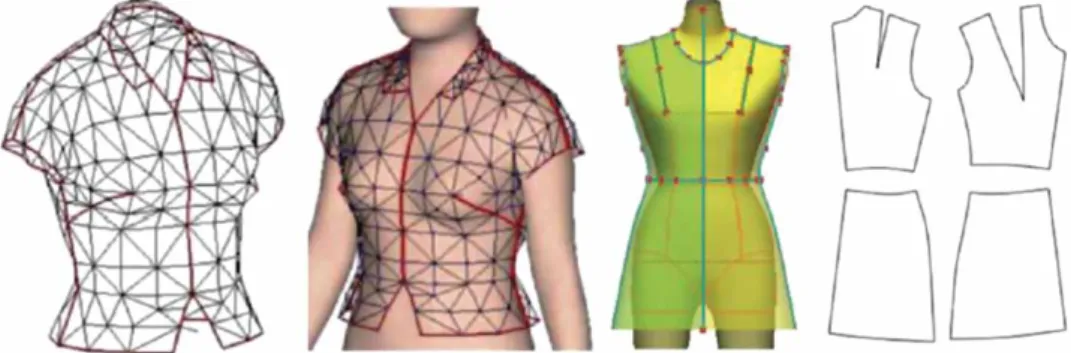 Figure 3. A 2D-to-3D transformation and simulation model used in the apparel industry, courtesy of Liu et al