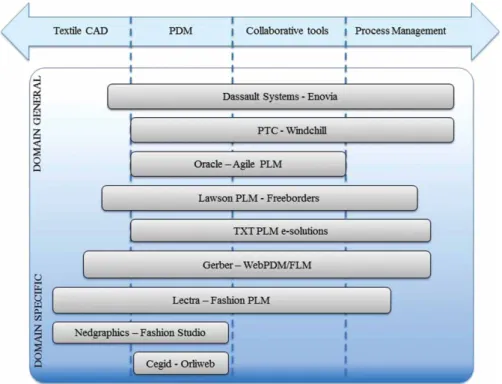 Figure 4. Functionalities of various PLM systems, adapted to the apparel industry.