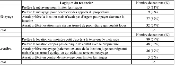 Tableau 5: Les logiques des tenanciers qui ont pris de la terre en métayage/location 