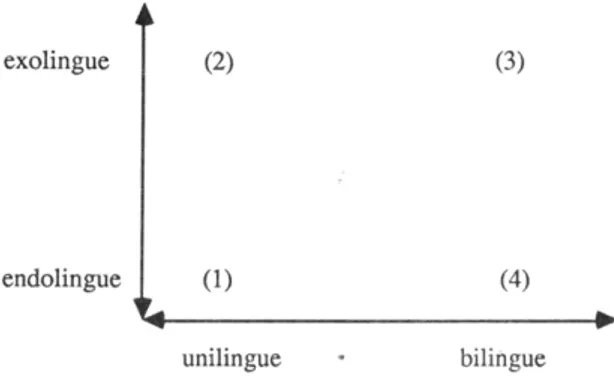 Figure 1 : Typologie des situations de contacts linguistiques (De Pietro, 1988) 