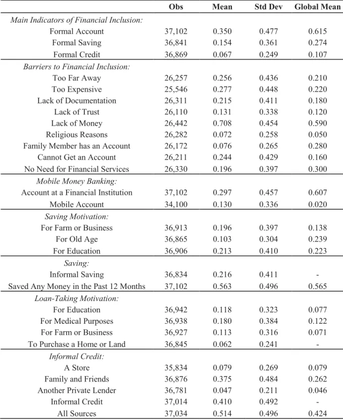 Table 3.1. Descriptive statistics for the dependent variables in the estimations  This table displays the descriptive statistics for the dependent variables studied in our estimations: the  main  indicators  of  financial  inclusion,  barriers to  financia