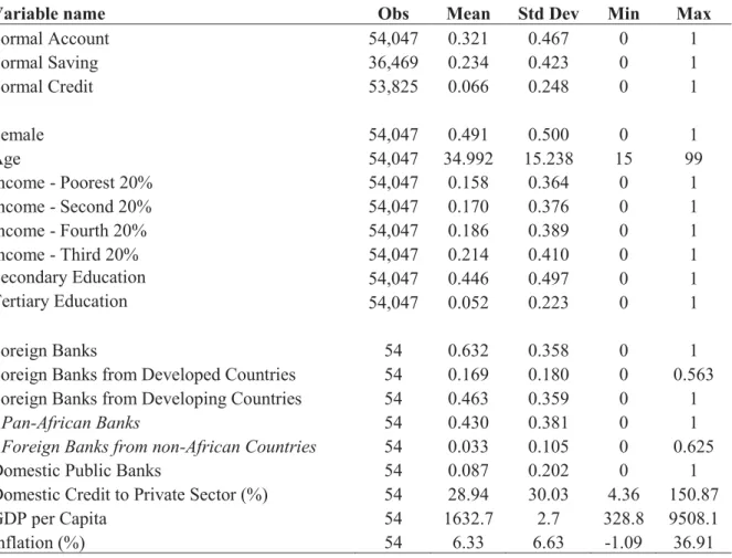 Table 4.1. Summary statistics, households’ financial inclusion 