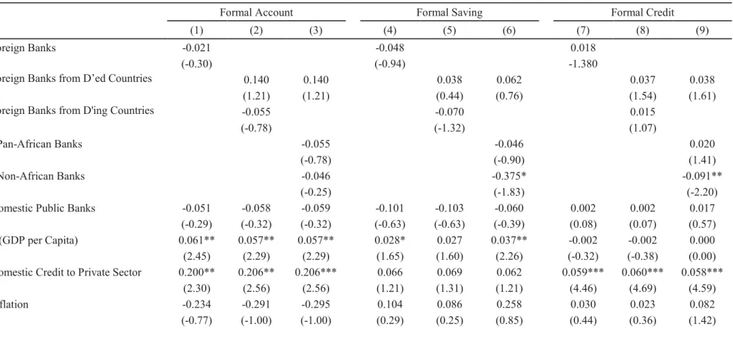 Table reports marginal effects and associated z-score in parentheses. *, **, *** denote an estimate significantly different from 0 at the 10%, 5% or 1% level