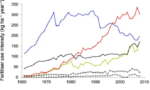 Figure 12: intensité d'utilisation d'engrais au niveau national dans certains pays (1961-2010)
