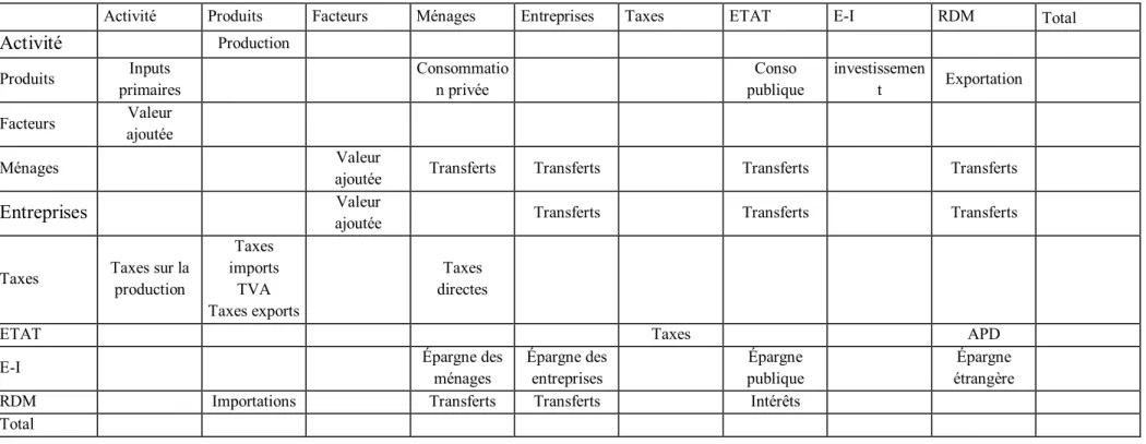 Tableau 17: La structure de la matrice de comptabilité sociale du Burkina Faso 