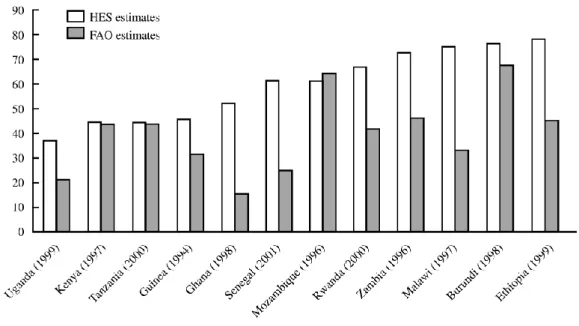 Figure 2 : comparaison entre l’indicateur FAO et l’indicateur IFPRI de la sous-alimentation 