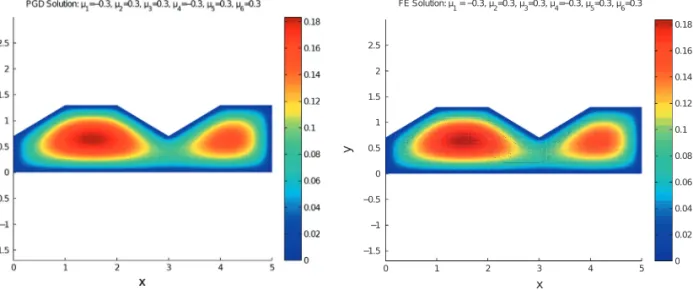 Fig. 11. Comparison of the PGD and ﬁnite element approximations for X ð l Þ perturbed by l 1 ¼ 0:3, l 2 ¼ 0:3, l 3 ¼ 0:3, l 4 ¼ 0:3, l 5 ¼ 0:3, and l 6 ¼ 0:3.